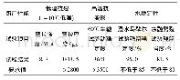 表5 混合料路用性能验证