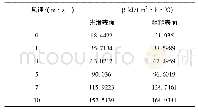 表2 不同风速结构换热系数