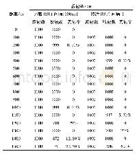 表3 丢包率测试记录表：面向车路协同关键通信技术的研究