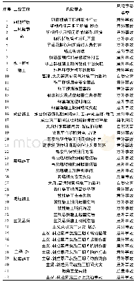 《表1 泉州湾跨海大桥主桥施工风险事态》