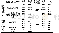 表1 隧道、场区照明灯具方案