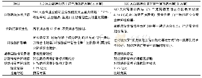 表1 技术经济比较表：S10凤合高速公路与兰渝铁路交叉设计方案研究