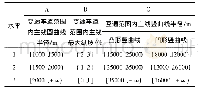 表2 因素水平表：主线线形对互通区事故率影响敏感性分析