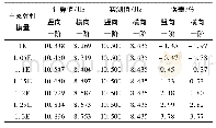 表2 主梁弹性模量变化对自振频率的影响