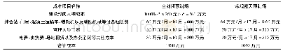 表1 有利成本对比表：全封闭箱梁预制场在甘肃地区应用优势分析