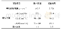 表6 矿粉技术指标试验结果