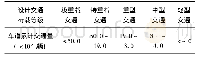 表3 设计交通荷载分类：云南普通国省干线公路沥青路面养护工艺清单建立分析