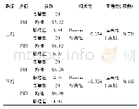 表8 S101线PWI及SRI相关性参数表