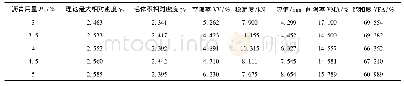 表3 试验结果汇总：高分子裂解物半温拌沥青混合料压实特性研究