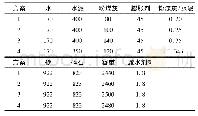 表2 配合比实验方案/kg·m-3