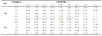 表3 局部冲刷下顺桥向局部振动频率(Hz)