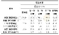 表2 主拱圈关键截面应力值