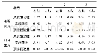 表7 墩底应力变化对比/N·mm-2