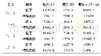 表3 大桥地震力计算结果