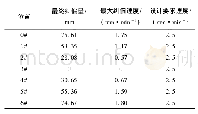 表2 匝道横向纠偏位移及速度汇总表