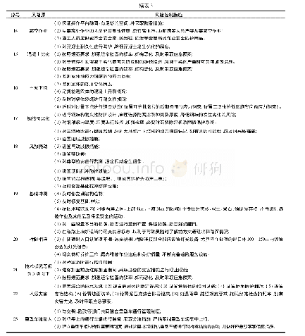 表3 桥梁风险源及风险控制措施