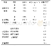 表4 经济效益对比表：水源保护区拌和站节水节材技术研究