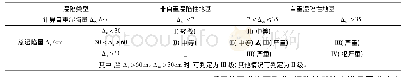 表1 黄土地基湿陷等级的判定