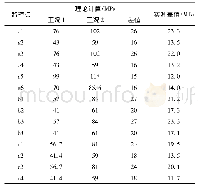 表6 下横梁支架部分部分应力监控点监控结果