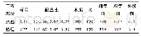 《表1 大体积混凝土配合比/(kg·m3)》