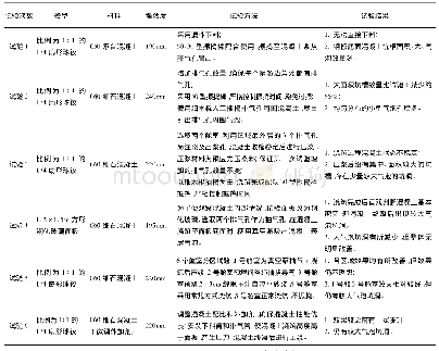 表1 试验情况：5万吨级转体球面平铰底部混凝土施工工艺