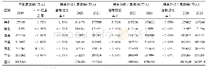 表1 三种情景假设下的预测客运量