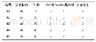 表1 直投式高模量温拌改性剂制备配方(wt%)