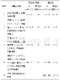 表2 地基水平抗力系数的比例系数m值