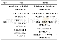 表1 起波钢筋相关试件：公路线形设计的安全性评价方法及标准研究