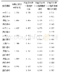 表2 不同形式的施工顺序下路堑边坡安全系数计算表