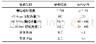 表3 梁端纵向位移对比：浅谈橡胶粉对沥青及沥青路面的影响