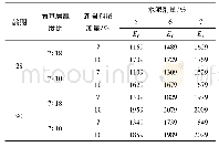 表2 水泥稳定再生材料抗压回弹模量试验结果