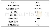 表2 预应力钢筋详细参数