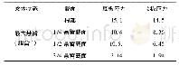 表7 官职翻译的考证：转体施工T构桥梁大悬臂安全状态分析探究