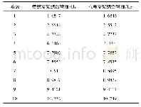 表2 综合管廊前十阶固有频率