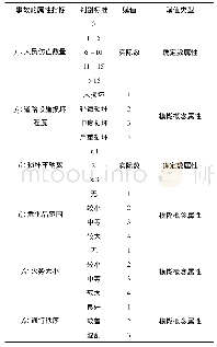 表2 事故属性指标赋值量化