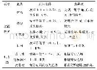 表1 防护类型及适用条件