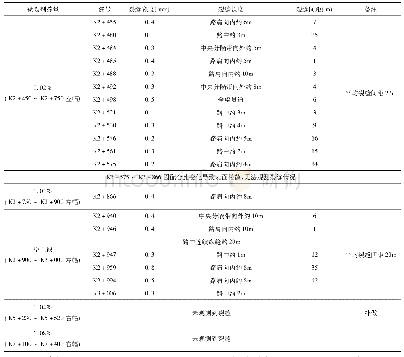 表2 底基层微裂试验段裂缝情况统计