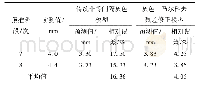 表2 灰色-马尔科夫修正后变形量计算结果及对比
