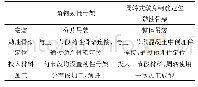 《表1 周转式墩身劲性骨架与角钢劲性骨架对比表》