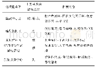 表1 旅游拓展内容：基于流量经营理念的高速公路交旅融合发展规划探索与实践