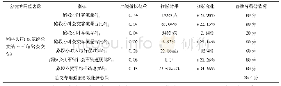 表1 1 公交专用道评价结果