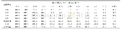 表1 计算结果汇总：生活垃圾焚烧炉渣集料沥青混合料疲劳性能试验研究