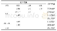 表8 评价单元养护类型划分方法