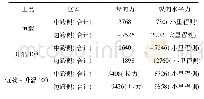 表7 南塔临时固结反力(合龙后恒载+升温10℃)(单位:k N)