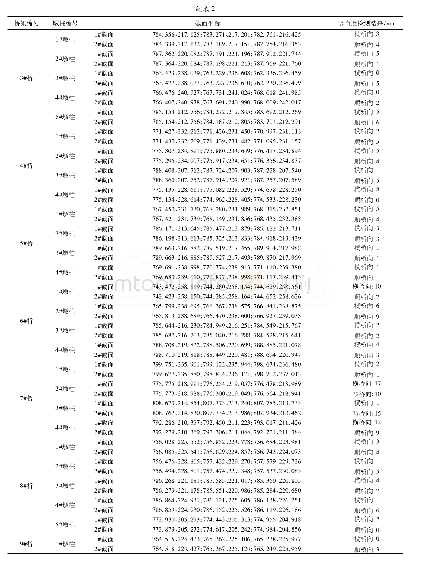 表2 各桥梁检测墩柱统计情况表