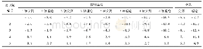 《表6 挠度测试结果(mm)》