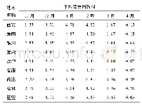 《表1 陕西省各地市11月至次年4月平均降雪日数统计Tab.1 Average number of snow days from November to April next year in citi