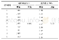 表7 实验室试验结果Tab.7 Laboratory test result