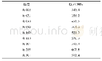 《表3 多线性本构模型关键参数Tab.3 Key parameters of multilinear constitutive model》